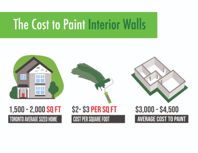 Interior Painting Costs Per Square Foot Home Painters Toronto