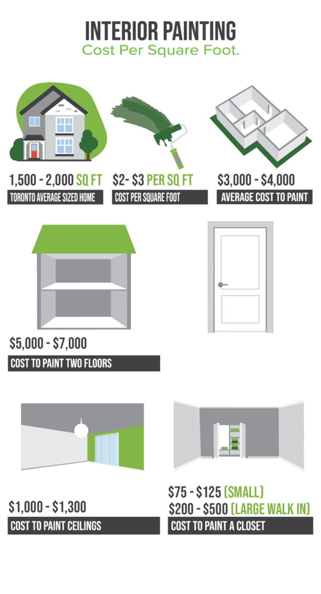 Interior Painting Cost Per Square Foot Home Painters Toronto