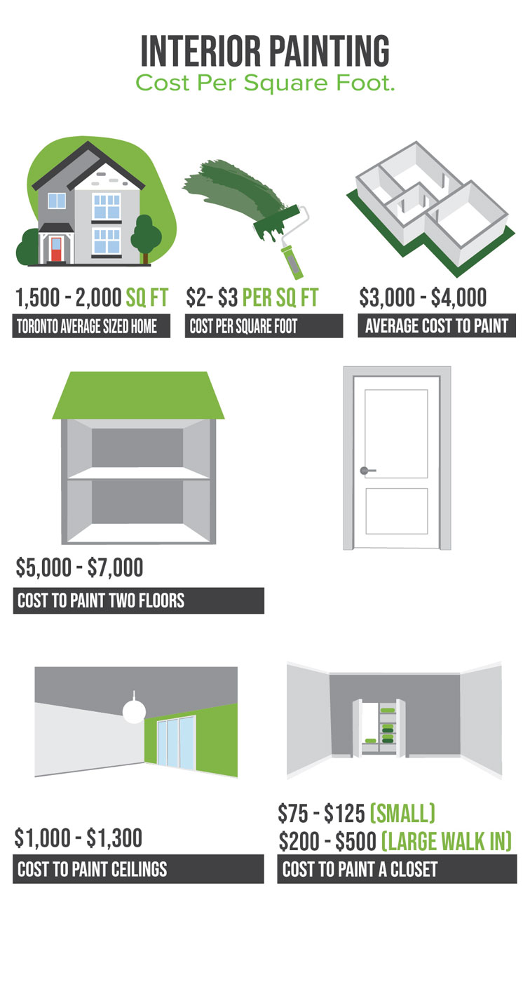 The Cost Of Painting A House In 18   Home Painters Toronto