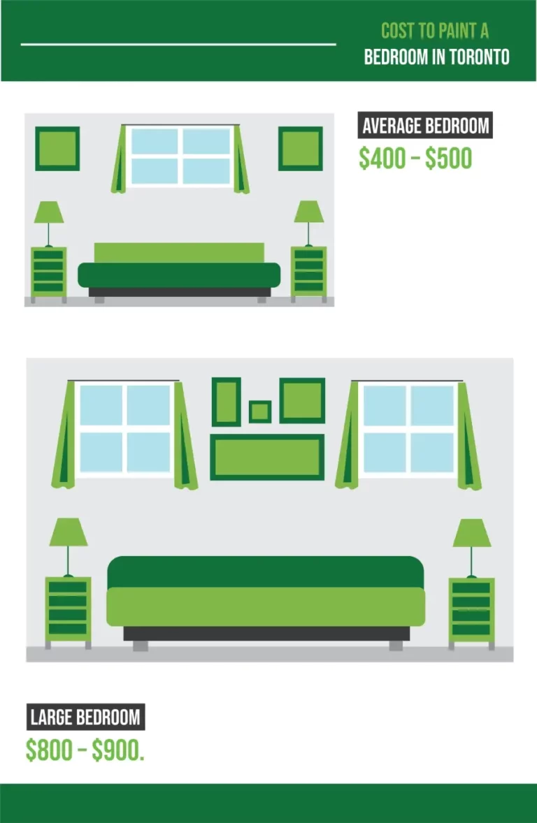 Cost to Paint a Bedroom In Toronto Infographics