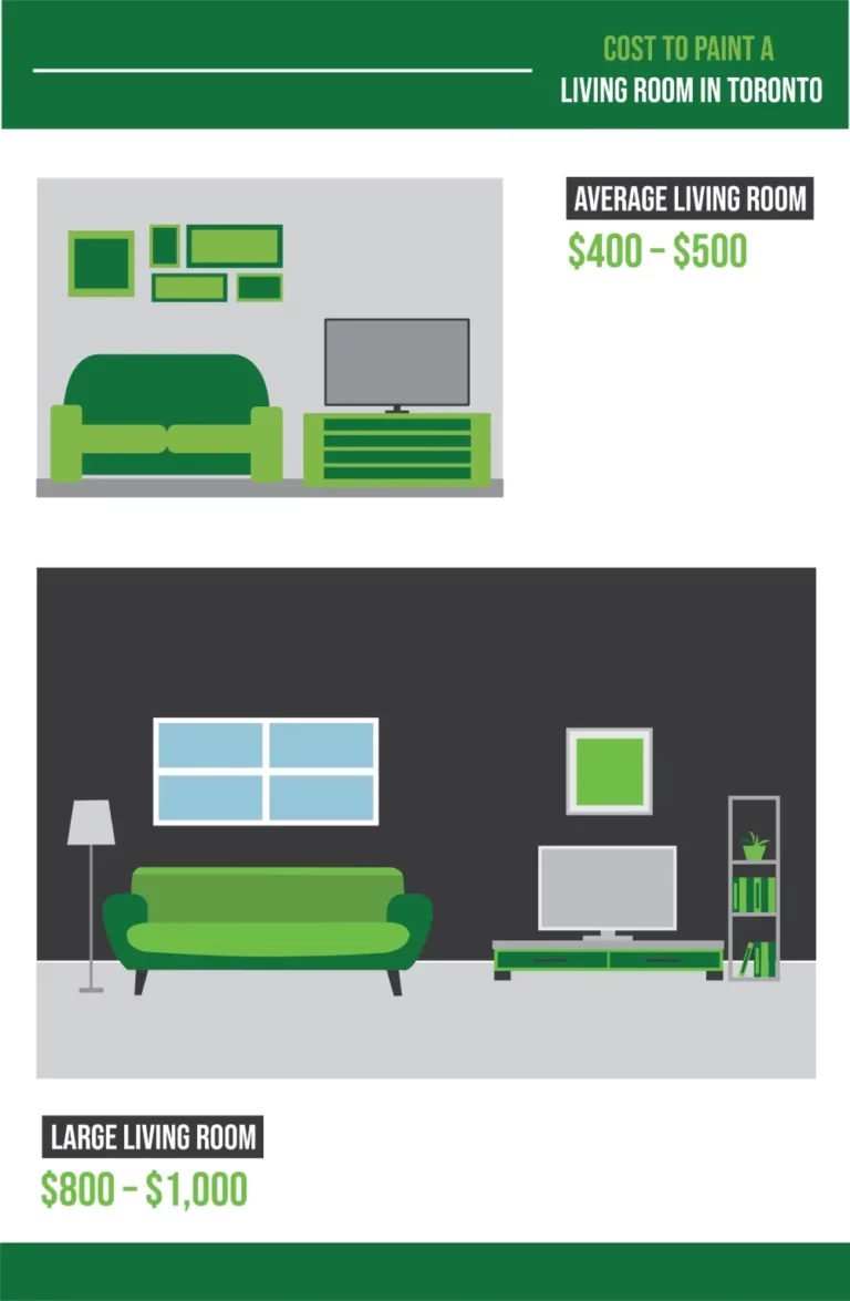 Cost to Paint a Living Room In Toronto