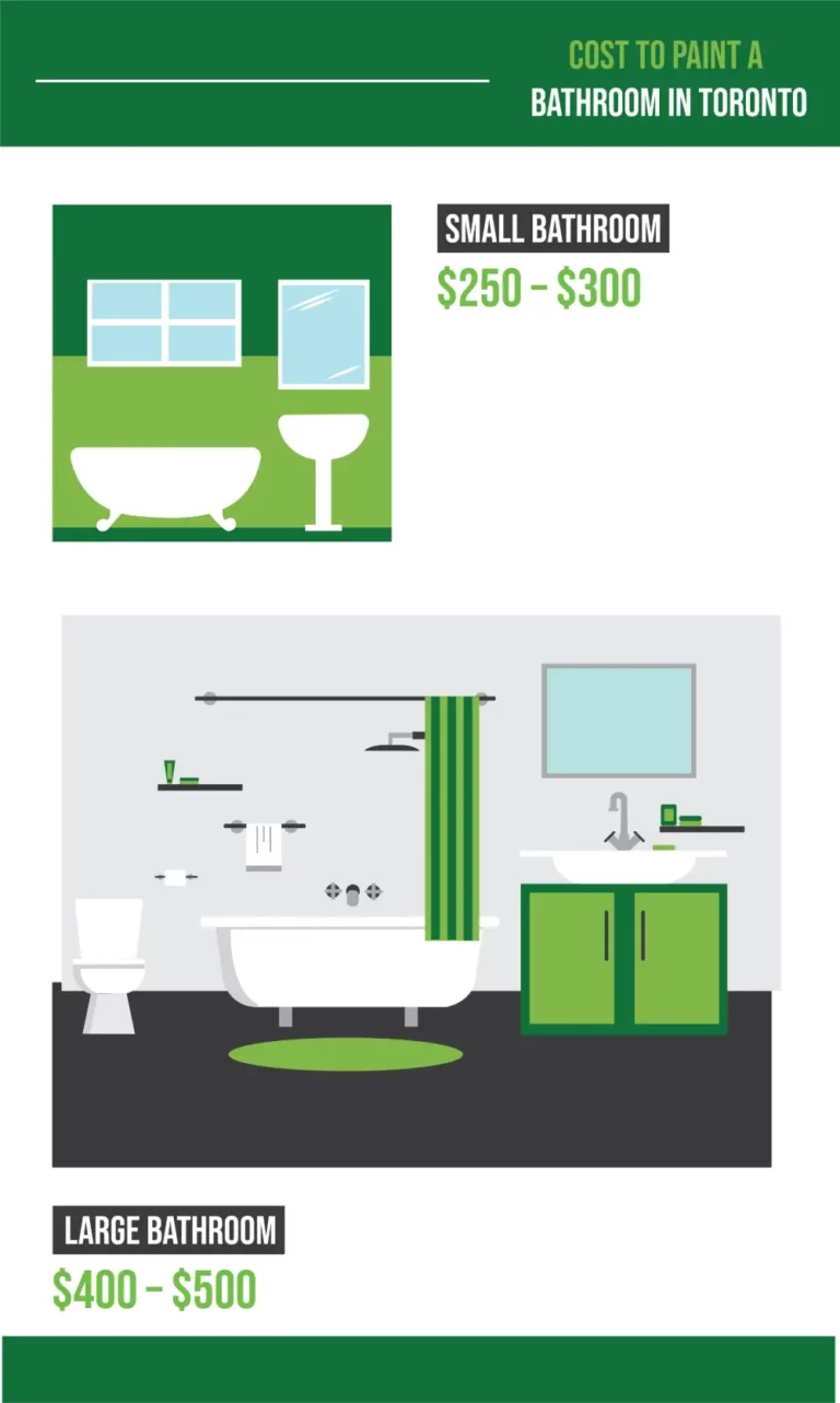 How Much Does it Cost to Paint a Bathroom