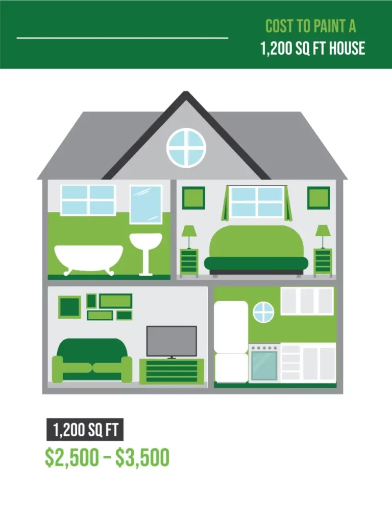 How Much Does it Cost to Paint a 1200 sq ft House Infographics
