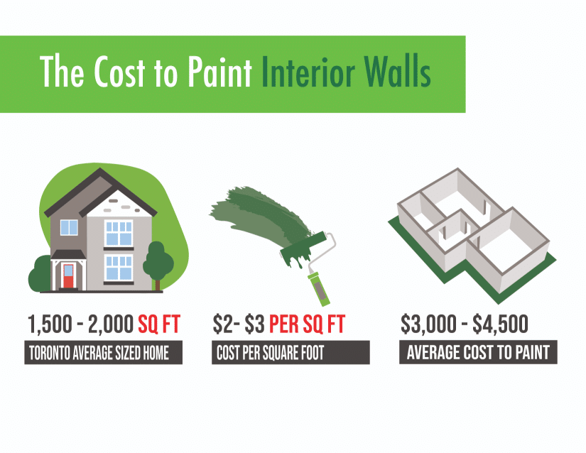 The Cost To Paint Interior Walls