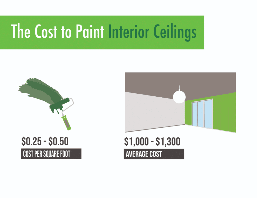 The Cost to Paint Interior Ceilings