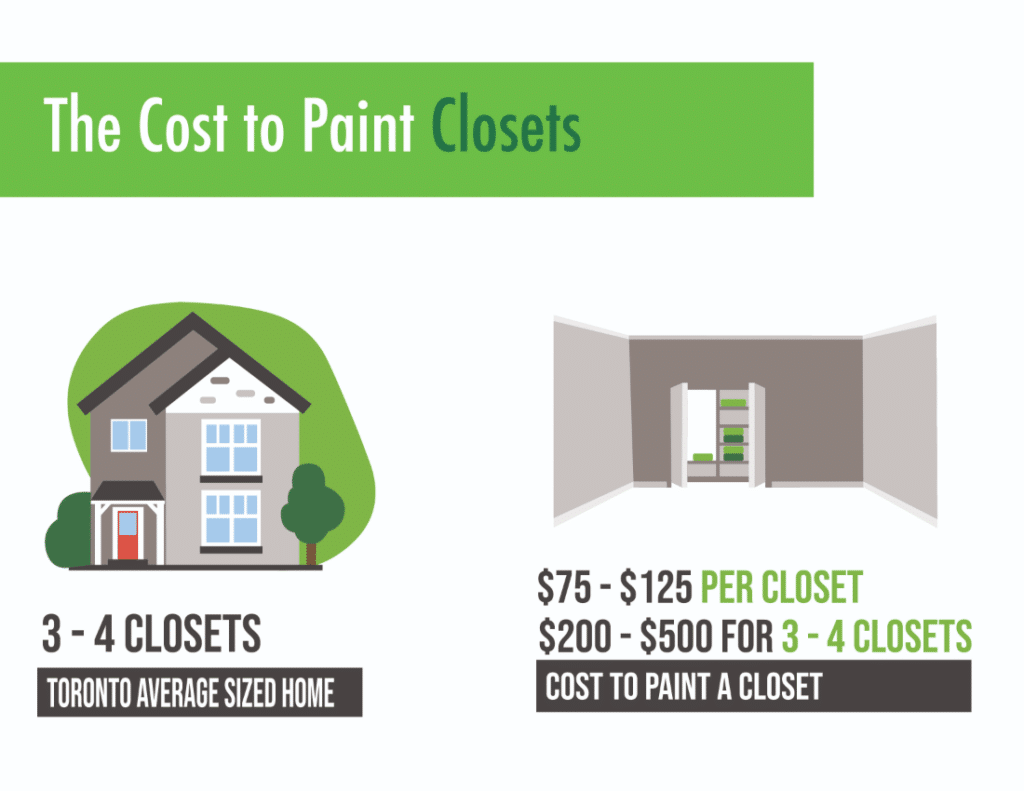 The Cost to Paint Closets