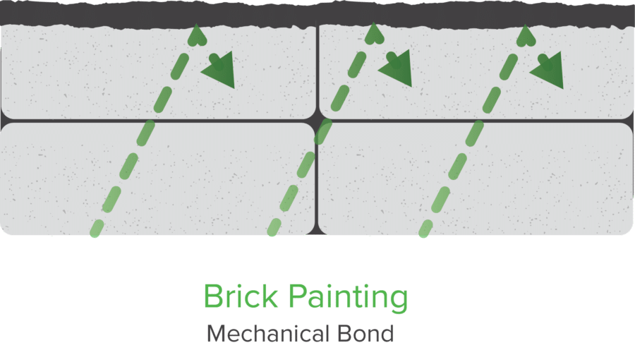 Superior to Brick Painting mechanical Bond