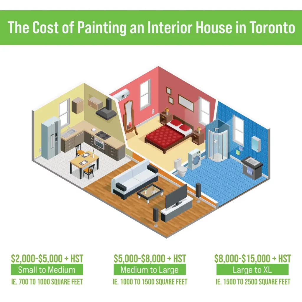 the cost of painting an interior house in Toronto