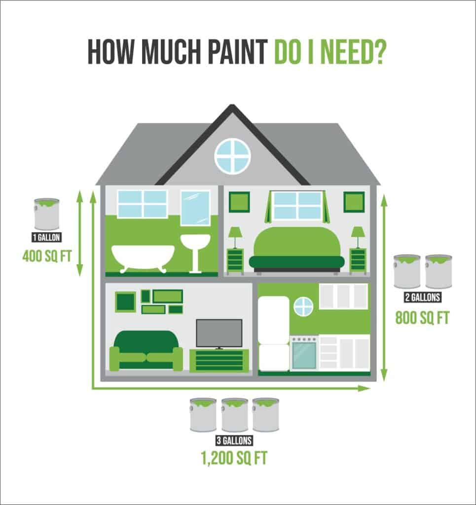 How Much Paint Do I Need