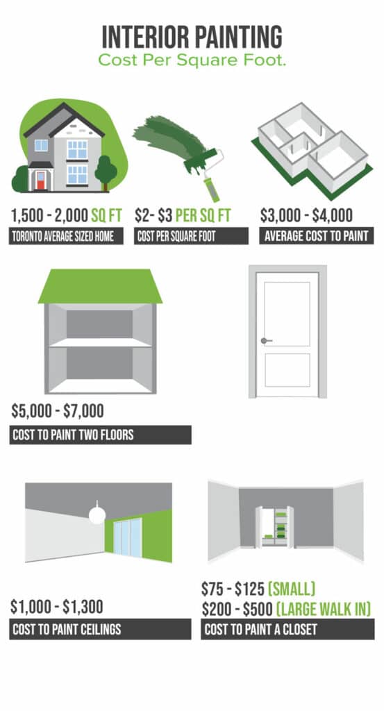 Interior Painting Cost Per Sq Ft by Home Painters Toronto.