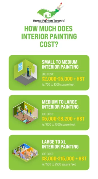 infographic of interior painting cost 2023