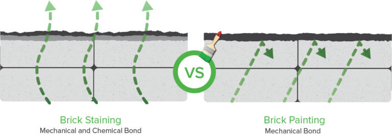 Brick Staining Vs Brick Painting