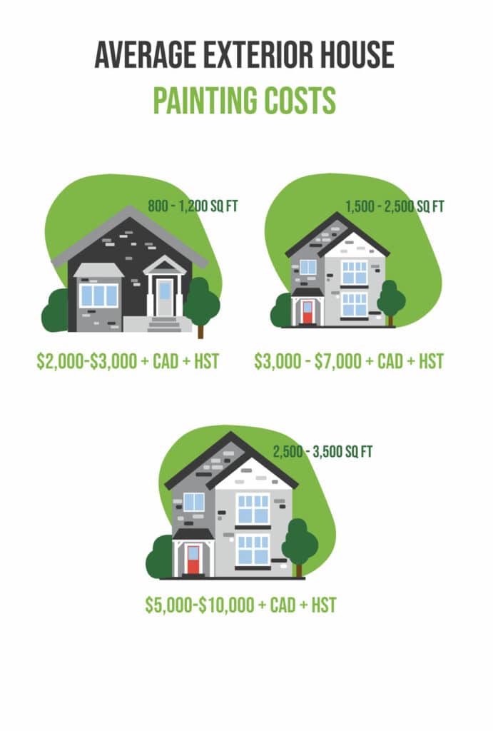 Average Exterior House Painting Costs