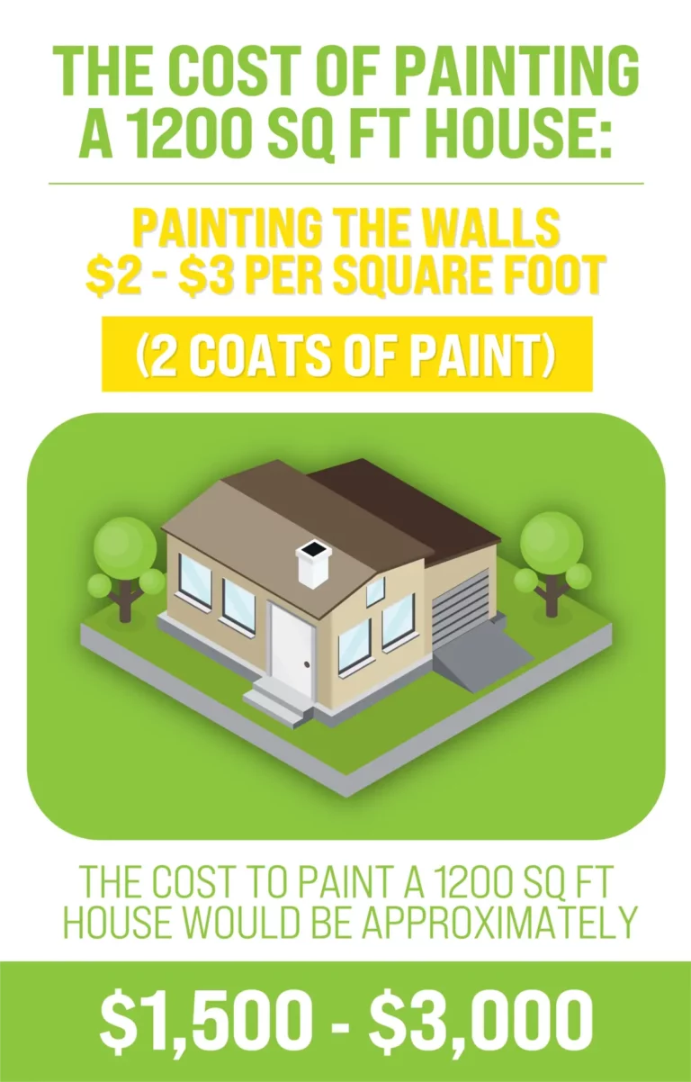 The Cost of Painting a 1200 sq ft House