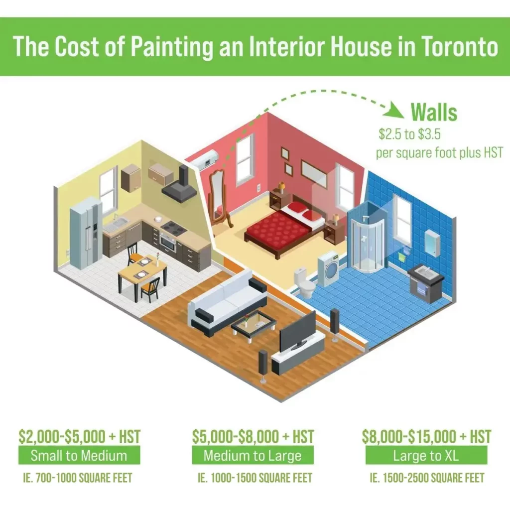 The cost of painting an Interior House in Toronto 1
