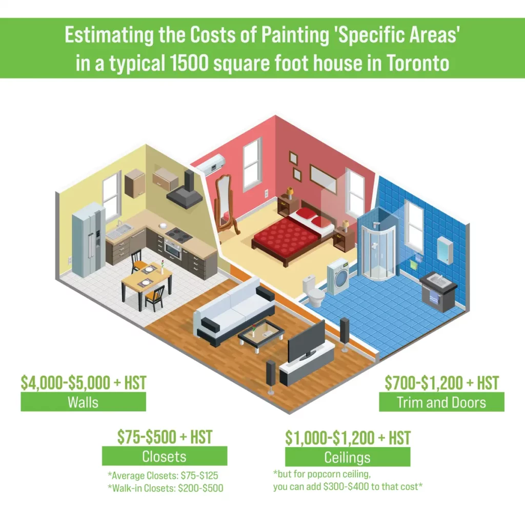 Estimating The Cost Of Painting